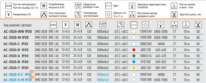 Спецификация ленты серии AC-3528-x  и AC-3528-5-x IP20